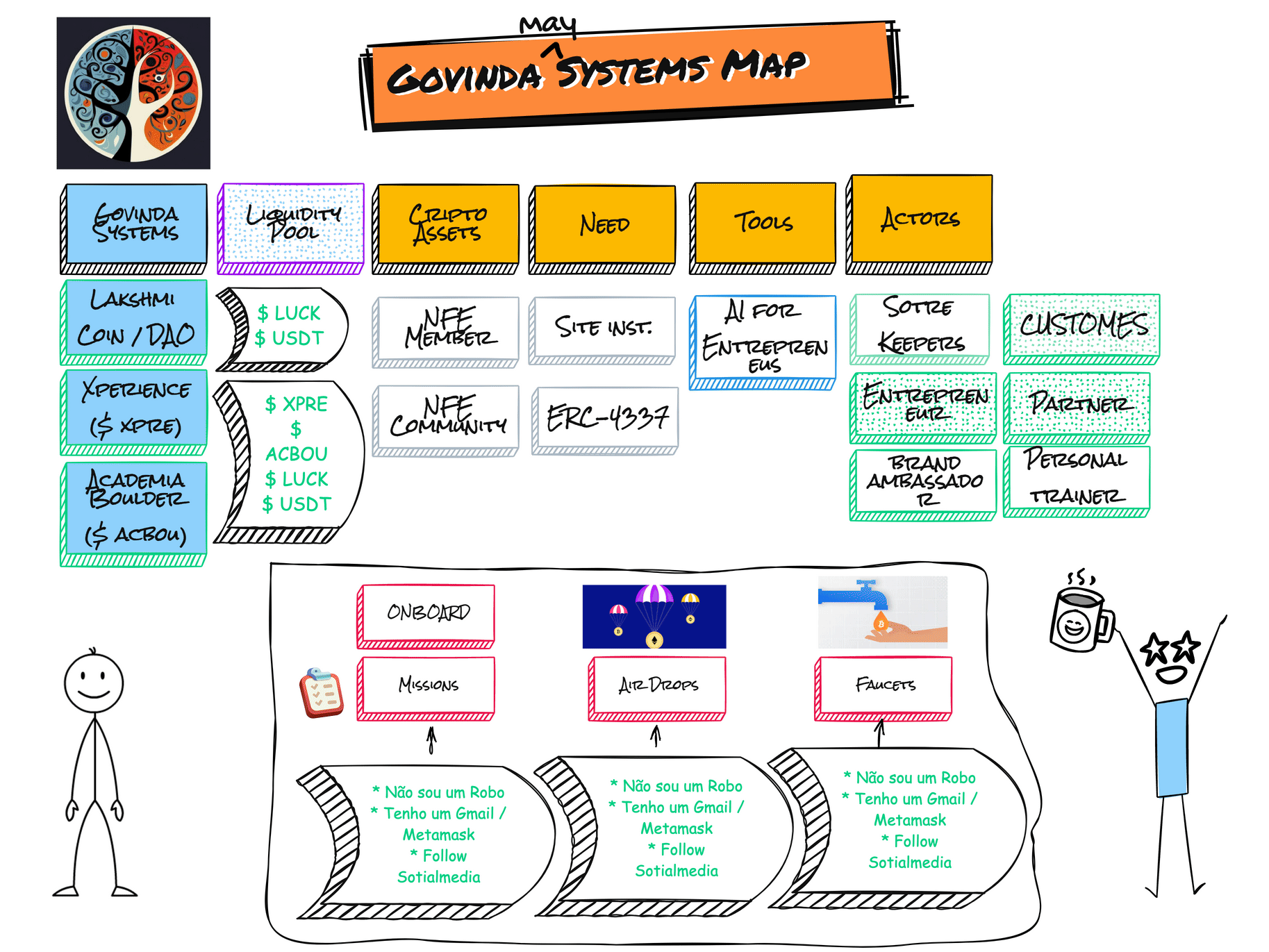 Mapa da Govinda Systems DAO mostrando a estrutura organizacional